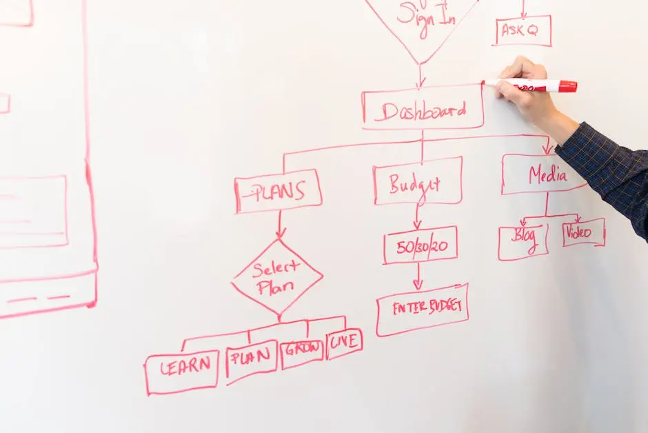 A person creates a flowchart diagram with red pen on a whiteboard, detailing plans and budgeting.